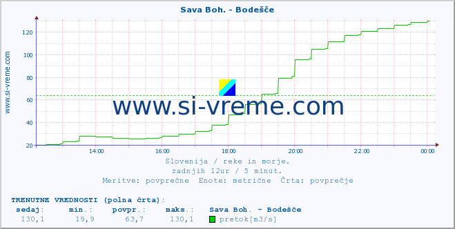 POVPREČJE :: Sava Boh. - Bodešče :: temperatura | pretok | višina :: zadnji dan / 5 minut.