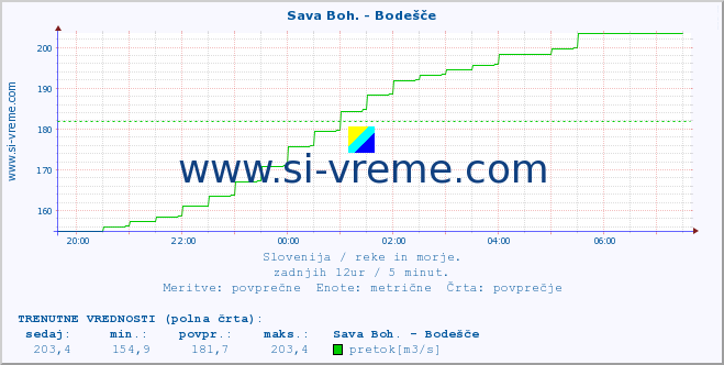 POVPREČJE :: Sava Boh. - Bodešče :: temperatura | pretok | višina :: zadnji dan / 5 minut.