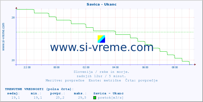 POVPREČJE :: Savica - Ukanc :: temperatura | pretok | višina :: zadnji dan / 5 minut.