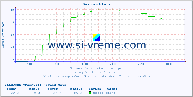 POVPREČJE :: Savica - Ukanc :: temperatura | pretok | višina :: zadnji dan / 5 minut.