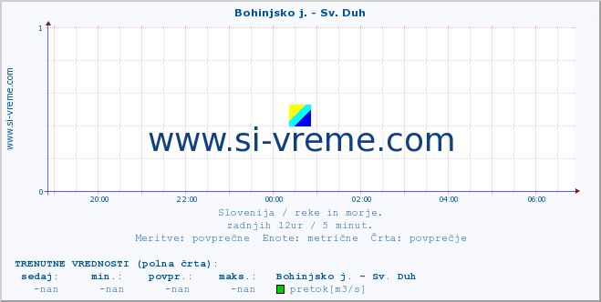 POVPREČJE :: Bohinjsko j. - Sv. Duh :: temperatura | pretok | višina :: zadnji dan / 5 minut.