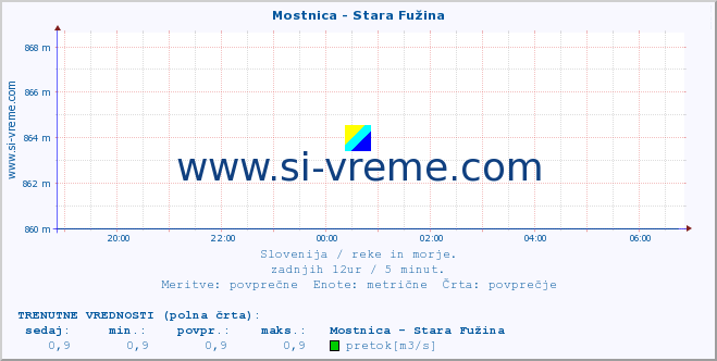 POVPREČJE :: Mostnica - Stara Fužina :: temperatura | pretok | višina :: zadnji dan / 5 minut.