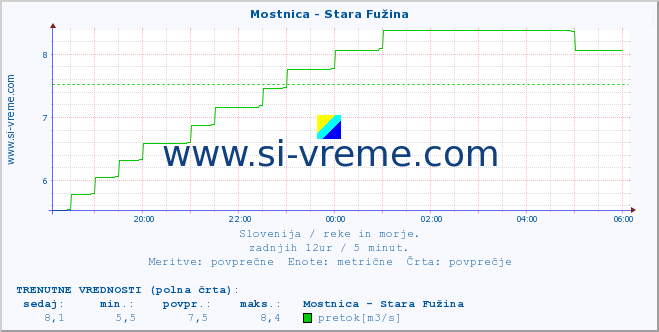 POVPREČJE :: Mostnica - Stara Fužina :: temperatura | pretok | višina :: zadnji dan / 5 minut.