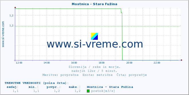 POVPREČJE :: Mostnica - Stara Fužina :: temperatura | pretok | višina :: zadnji dan / 5 minut.