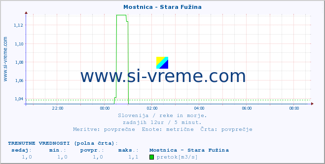 POVPREČJE :: Mostnica - Stara Fužina :: temperatura | pretok | višina :: zadnji dan / 5 minut.