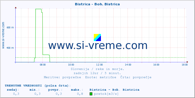 POVPREČJE :: Bistrica - Boh. Bistrica :: temperatura | pretok | višina :: zadnji dan / 5 minut.