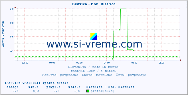 POVPREČJE :: Bistrica - Boh. Bistrica :: temperatura | pretok | višina :: zadnji dan / 5 minut.