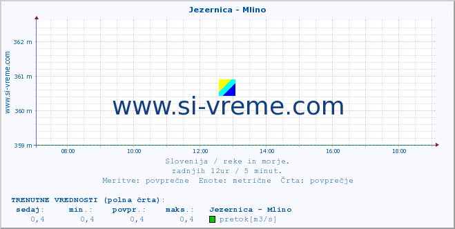 POVPREČJE :: Jezernica - Mlino :: temperatura | pretok | višina :: zadnji dan / 5 minut.