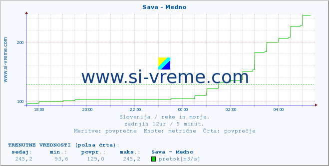 POVPREČJE :: Sava - Medno :: temperatura | pretok | višina :: zadnji dan / 5 minut.