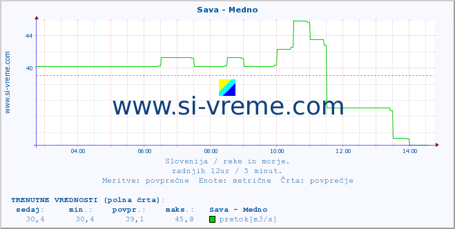 POVPREČJE :: Sava - Medno :: temperatura | pretok | višina :: zadnji dan / 5 minut.