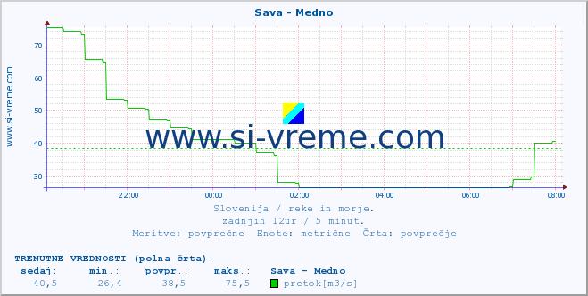 POVPREČJE :: Sava - Medno :: temperatura | pretok | višina :: zadnji dan / 5 minut.