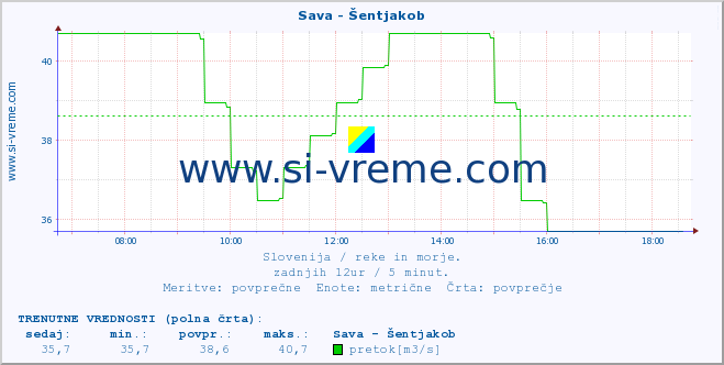 POVPREČJE :: Sava - Šentjakob :: temperatura | pretok | višina :: zadnji dan / 5 minut.