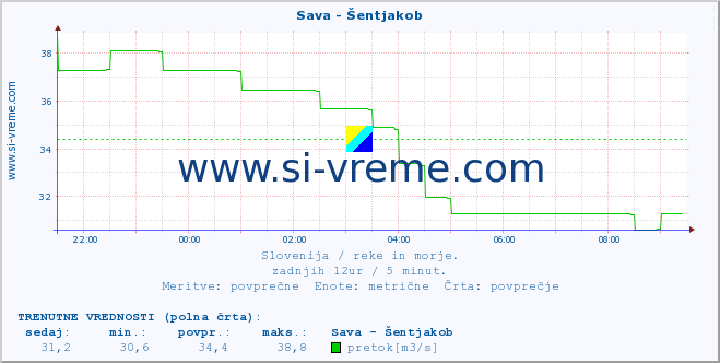 POVPREČJE :: Sava - Šentjakob :: temperatura | pretok | višina :: zadnji dan / 5 minut.