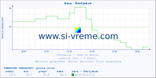 POVPREČJE :: Sava - Šentjakob :: temperatura | pretok | višina :: zadnji dan / 5 minut.