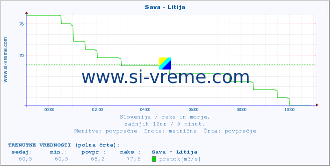 POVPREČJE :: Sava - Litija :: temperatura | pretok | višina :: zadnji dan / 5 minut.