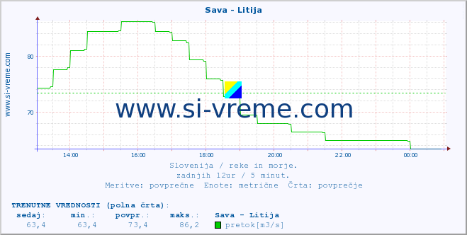 POVPREČJE :: Sava - Litija :: temperatura | pretok | višina :: zadnji dan / 5 minut.