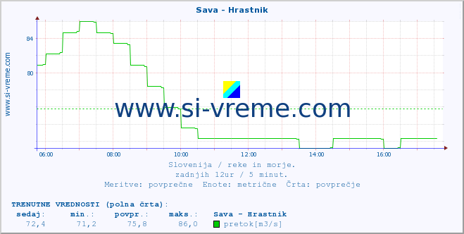 POVPREČJE :: Sava - Hrastnik :: temperatura | pretok | višina :: zadnji dan / 5 minut.