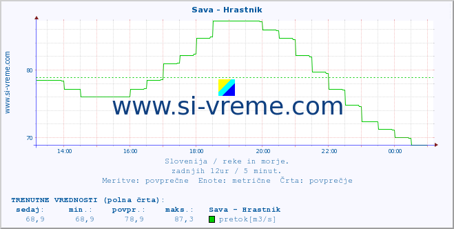 POVPREČJE :: Sava - Hrastnik :: temperatura | pretok | višina :: zadnji dan / 5 minut.