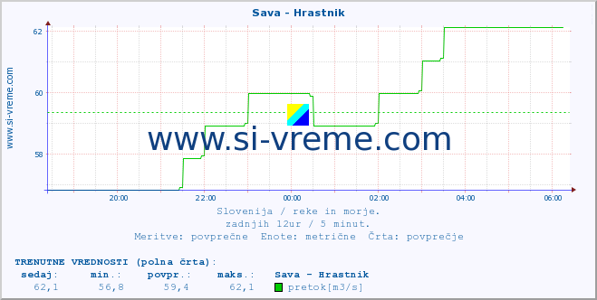 POVPREČJE :: Sava - Hrastnik :: temperatura | pretok | višina :: zadnji dan / 5 minut.