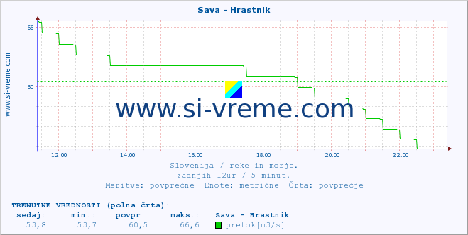 POVPREČJE :: Sava - Hrastnik :: temperatura | pretok | višina :: zadnji dan / 5 minut.