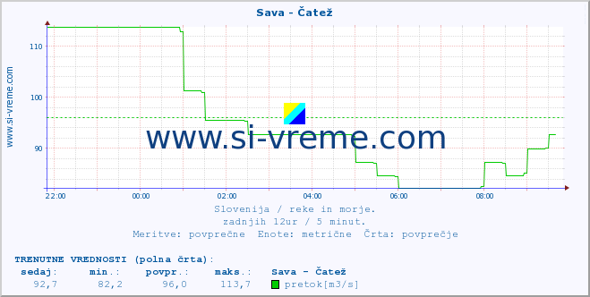 POVPREČJE :: Sava - Čatež :: temperatura | pretok | višina :: zadnji dan / 5 minut.