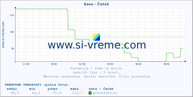 POVPREČJE :: Sava - Čatež :: temperatura | pretok | višina :: zadnji dan / 5 minut.