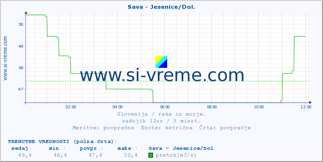 POVPREČJE :: Sava - Jesenice/Dol. :: temperatura | pretok | višina :: zadnji dan / 5 minut.