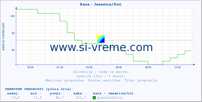 POVPREČJE :: Sava - Jesenice/Dol. :: temperatura | pretok | višina :: zadnji dan / 5 minut.