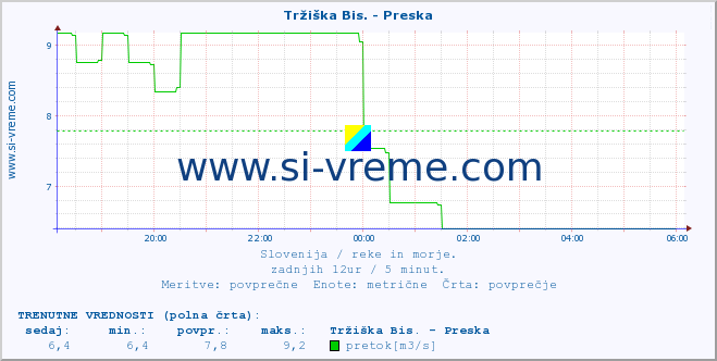 POVPREČJE :: Tržiška Bis. - Preska :: temperatura | pretok | višina :: zadnji dan / 5 minut.