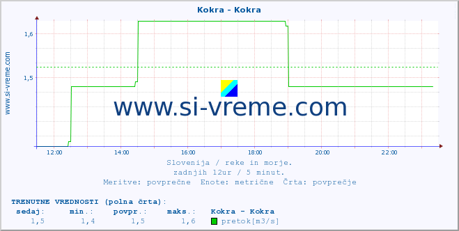 POVPREČJE :: Kokra - Kokra :: temperatura | pretok | višina :: zadnji dan / 5 minut.