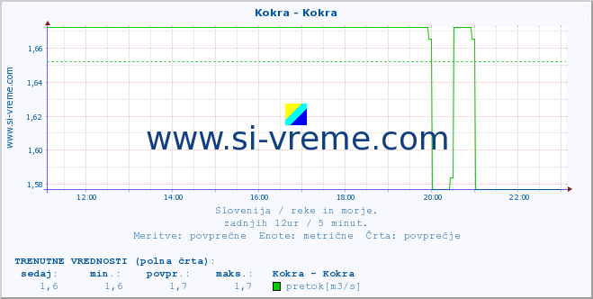 POVPREČJE :: Kokra - Kokra :: temperatura | pretok | višina :: zadnji dan / 5 minut.