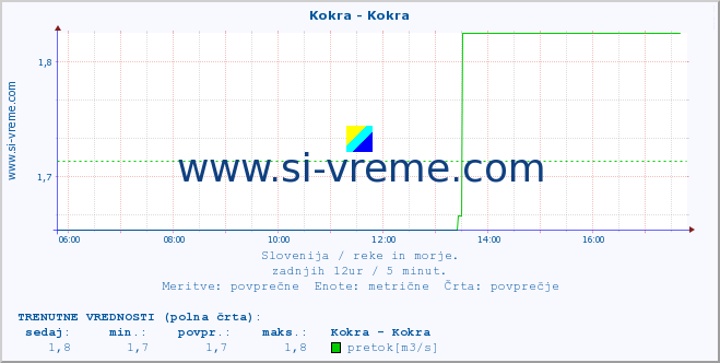 POVPREČJE :: Kokra - Kokra :: temperatura | pretok | višina :: zadnji dan / 5 minut.