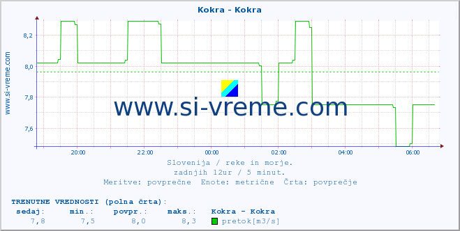 POVPREČJE :: Kokra - Kokra :: temperatura | pretok | višina :: zadnji dan / 5 minut.