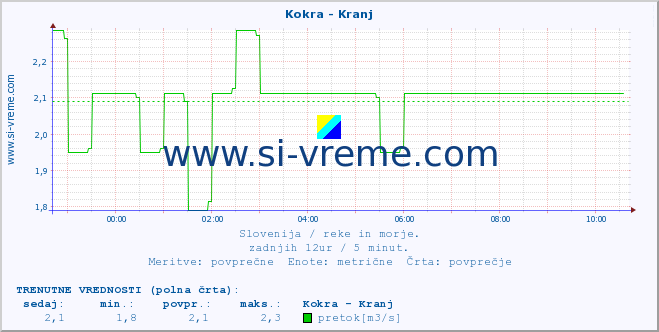 POVPREČJE :: Kokra - Kranj :: temperatura | pretok | višina :: zadnji dan / 5 minut.