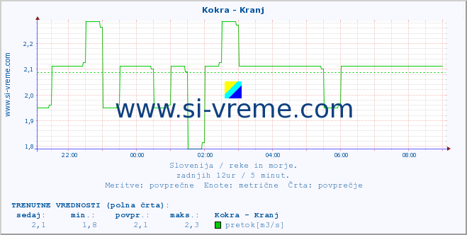 POVPREČJE :: Kokra - Kranj :: temperatura | pretok | višina :: zadnji dan / 5 minut.