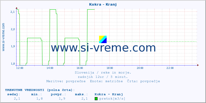 POVPREČJE :: Kokra - Kranj :: temperatura | pretok | višina :: zadnji dan / 5 minut.