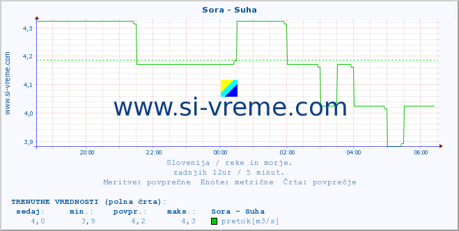 POVPREČJE :: Sora - Suha :: temperatura | pretok | višina :: zadnji dan / 5 minut.