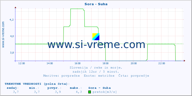 POVPREČJE :: Sora - Suha :: temperatura | pretok | višina :: zadnji dan / 5 minut.