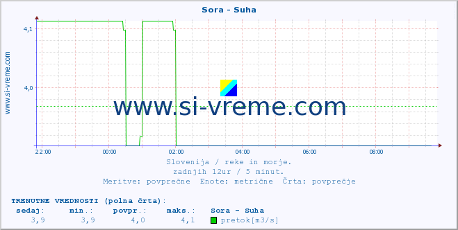 POVPREČJE :: Sora - Suha :: temperatura | pretok | višina :: zadnji dan / 5 minut.