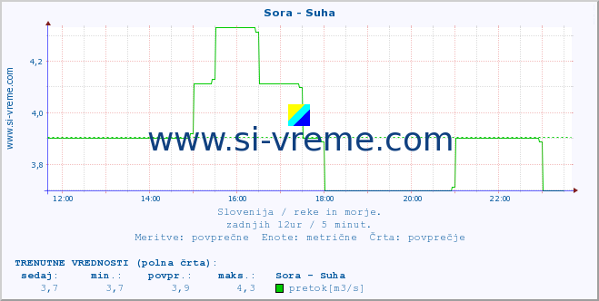 POVPREČJE :: Sora - Suha :: temperatura | pretok | višina :: zadnji dan / 5 minut.