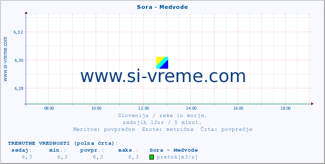 POVPREČJE :: Sora - Medvode :: temperatura | pretok | višina :: zadnji dan / 5 minut.