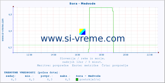 POVPREČJE :: Sora - Medvode :: temperatura | pretok | višina :: zadnji dan / 5 minut.