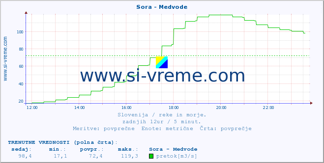 POVPREČJE :: Sora - Medvode :: temperatura | pretok | višina :: zadnji dan / 5 minut.