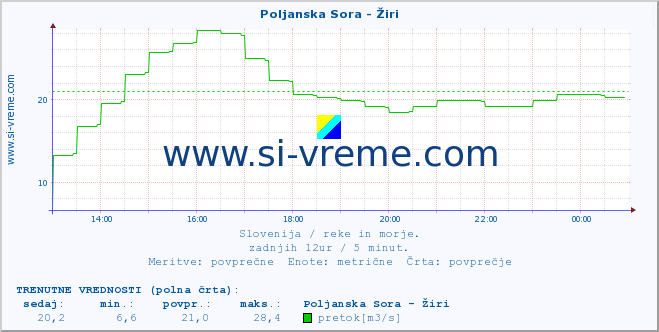 POVPREČJE :: Poljanska Sora - Žiri :: temperatura | pretok | višina :: zadnji dan / 5 minut.