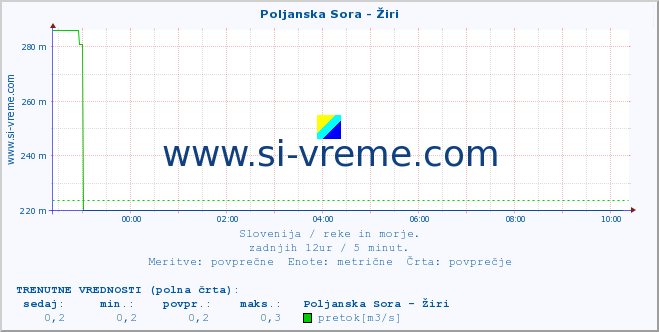 POVPREČJE :: Poljanska Sora - Žiri :: temperatura | pretok | višina :: zadnji dan / 5 minut.