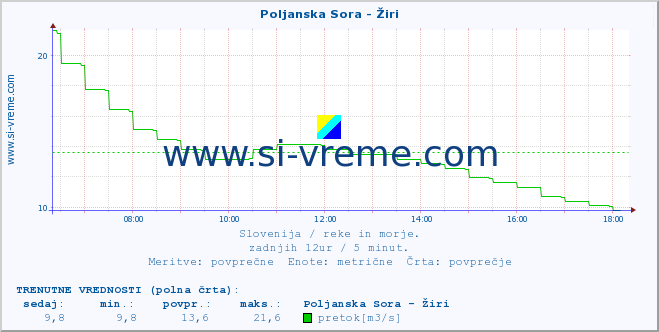 POVPREČJE :: Poljanska Sora - Žiri :: temperatura | pretok | višina :: zadnji dan / 5 minut.