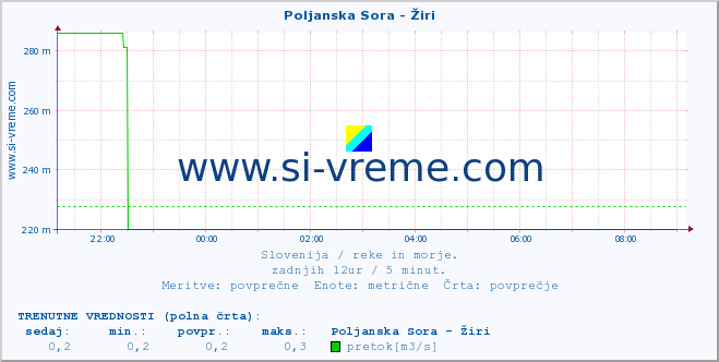 POVPREČJE :: Poljanska Sora - Žiri :: temperatura | pretok | višina :: zadnji dan / 5 minut.