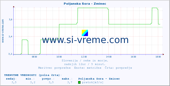 POVPREČJE :: Poljanska Sora - Zminec :: temperatura | pretok | višina :: zadnji dan / 5 minut.