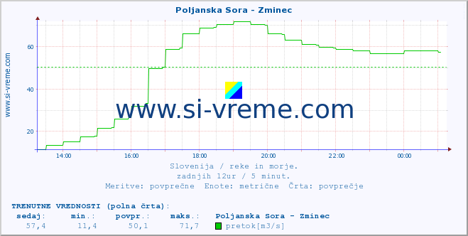 POVPREČJE :: Poljanska Sora - Zminec :: temperatura | pretok | višina :: zadnji dan / 5 minut.