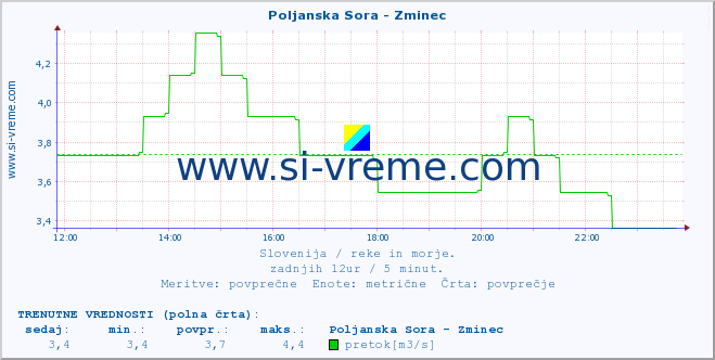 POVPREČJE :: Poljanska Sora - Zminec :: temperatura | pretok | višina :: zadnji dan / 5 minut.